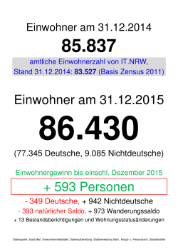 Einwohner am 31.12.2015 + 593 Personen