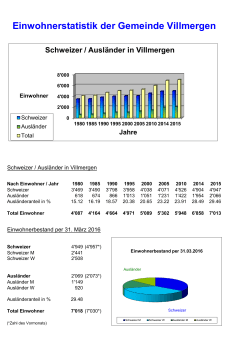 Einwohnerstatistik der Gemeinde Villmergen