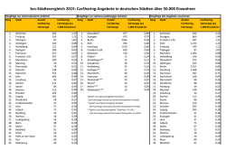 Übersicht Städteranking 2015