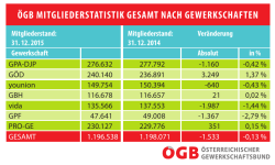 Mitglieder nach Gewerkschaft 2015