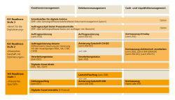 ISO Readiness Stufen Management