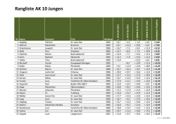 Rangliste AK 10 Jungen