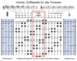 Violine: Grifftabelle für alle Tonarten