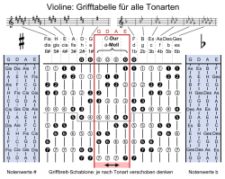 Violine: Grifftabelle f&uuml;r alle Tonarten