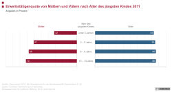 Erwerbstätigenquote von Müttern und Vätern nach Alter des