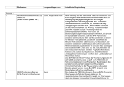 Maßnahme vorgeschlagen von Inhaltliche Begründung Priorität 1 1