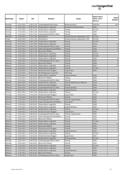 Wochentag Datum Zeit Benutzer Anlass Distanz 300 m