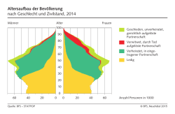 Altersaufbau der Bevölkerung nach Geschlecht und Zivilstand, 2014