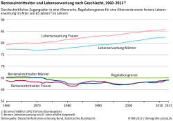 Renteneintrittsalter und Lebenserwartung nach Geschlecht, 1960