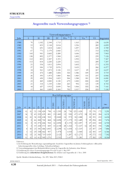 Angestellte nach Verwendungsgruppen 1)
