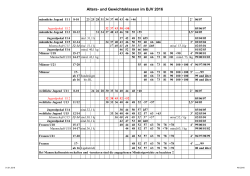 Alters- und Gewichtsklassen im BJV 2016