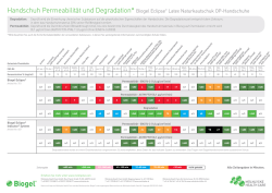 Handschuh Permeabilit&auml;t und Degradation* Biogel Eclipse&reg; Latex