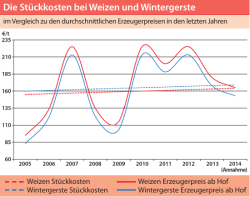 Die St&uuml;ckkosten bei Weizen und Wintergerste