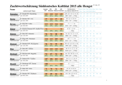 Zuchtwertschätzung Süddeutsches Kaltblut 2015 alle Hengst