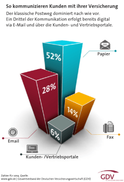 GDV-Grafik: So kommunizieren Kunden mit ihrer Versicherung