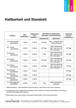 Haltbarkeit und Standzeit