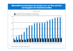 MINERALÖLSTEUEREINNAHMEN + AUSGABEN