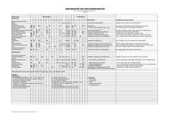 Liste S&uuml;&szlig;- Sauerkirschen - und Gew&uuml;rzpflanzengarten Burg