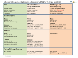 Übersicht Einspeisemöglichkeiten Solarstrom ETS (für Verträge ab