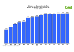 Statistik Brücken an Bundesfernstraßen