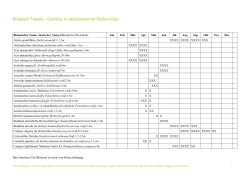 Blütezeit-Tabelle - Gehölze in alphabetischer Reihenfolge (pdf, 88.3