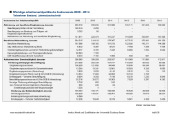Wichtige arbeitsmarktpolitische Instrumente 2009 bis 2014