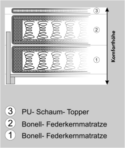 Bonell- Federkernmatratze PU- Schaum