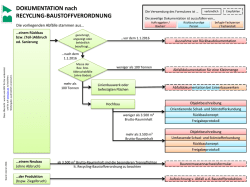 DOKUMENTATION nach RECYCLING