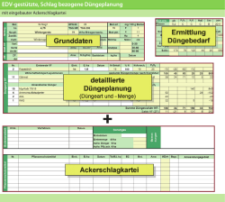 EDV-gest&uuml;tzte, Schlag bezogene D&uuml;ngeplanung