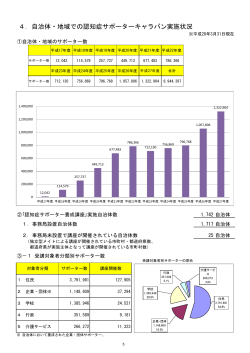 4．自治体・地域での認知症サポーターキャラバン実施状況