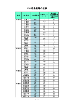 マル経金利等の推移