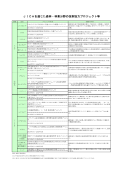 JICAを通じた森林・林業分野の技術協力プロジェクト等