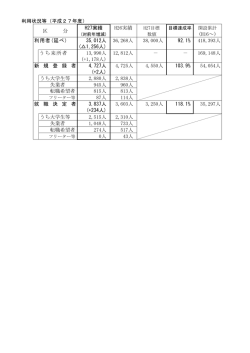 利用状況等（平成27年度） 区 分 H27実績 H26実績 (H16～) 利用者