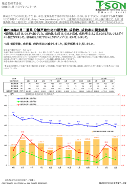 2016年3月三重県 分譲戸建住宅の販売数、成約数、成約率の調査結果