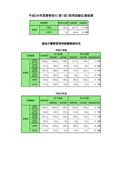 平成28年度警察官A（第1回）採用試験応募結果