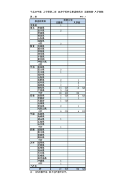 出身学校所在都道府県別一覧
