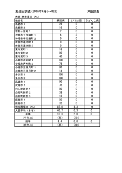 麦巡回調査(2016年4月6～8日) 50茎調査