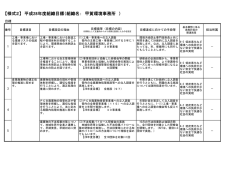 【様式2】 平成28年度組織目標（組織名： 甲賀環境事務所 ）