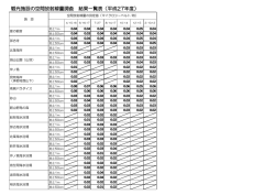 観光施設の空間放射線量調査 結果一覧表（平成27年度）