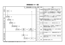 東京都における決定手続の「事務処理フロー図」