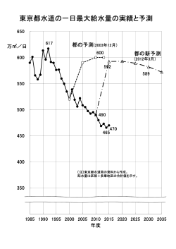 東京都水道の一日最大給水量の実績と予測