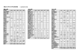 最近5ヵ年の大学合格者数 （ ）は過年度卒の内数
