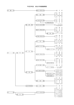 平成28年度 糸魚川市組織機構図
