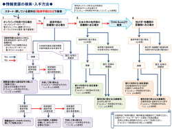 情報資源の検索・入手方法
