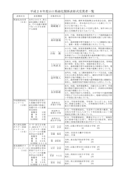 H28表彰式受賞者一覧