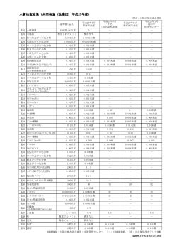 水質検査結果（共同検査（企業団）平成27年度）