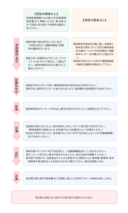 【初診の患者さん】 【再診の患者さん】 保 険 確 認 ・ 受 付 診 療 科 待 合