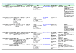 助成機関名 助成対象分野等 助成金額 件数 連絡先 ホームページ