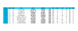 勝利馬過去10年一覧表