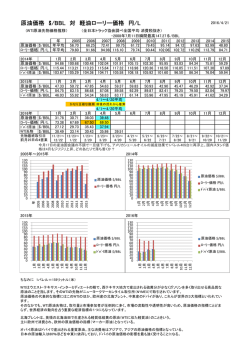 原油価格 $/BBL 対 軽油ローリー価格 円/L